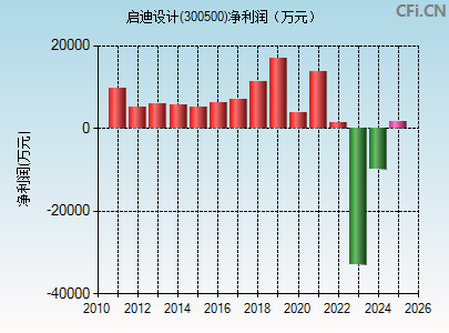 300500财务指标图