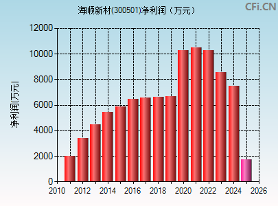 300501财务指标图
