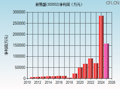 300502财务指标图