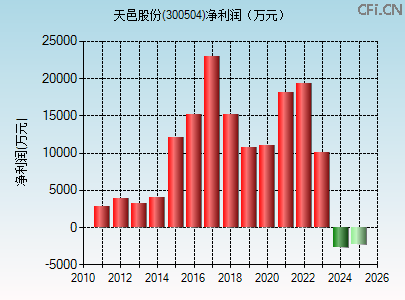 300504财务指标图