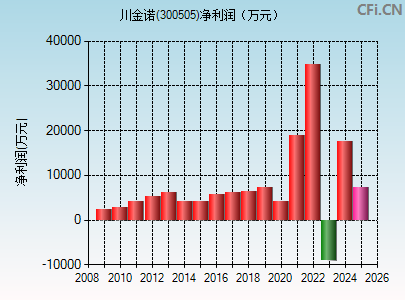 300505财务指标图