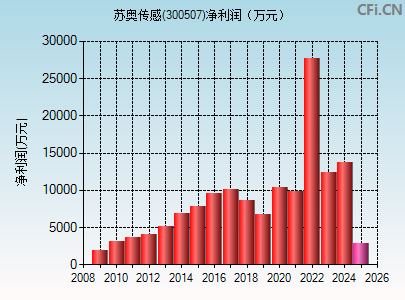300507财务指标图