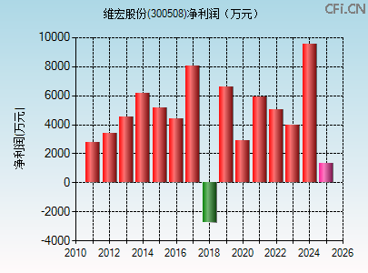 300508财务指标图