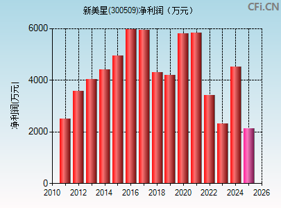 300509财务指标图