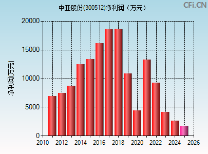 300512财务指标图