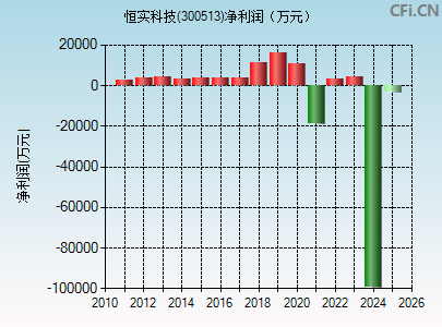 300513财务指标图