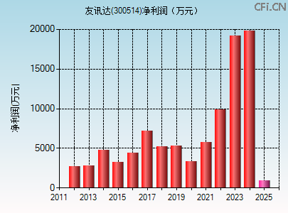 300514财务指标图