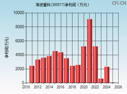 300517财务指标图