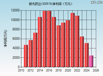 300519财务指标图