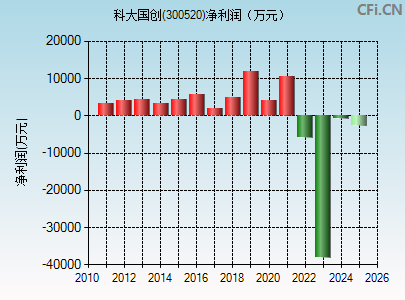 300520财务指标图