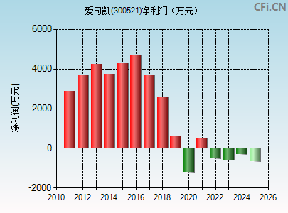 300521财务指标图