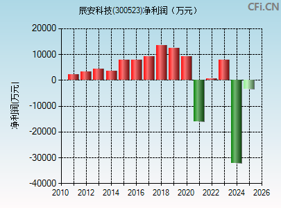 300523财务指标图