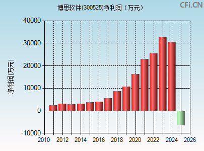 300525财务指标图