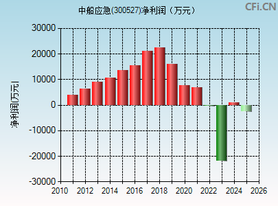 300527财务指标图