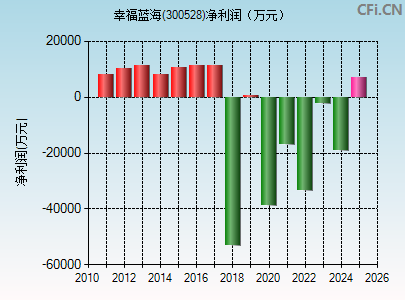 300528财务指标图