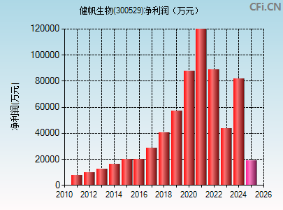 300529财务指标图