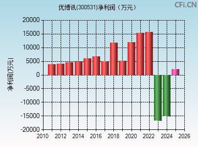 300531财务指标图