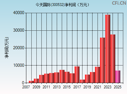300532财务指标图