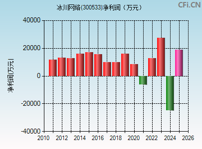 300533财务指标图