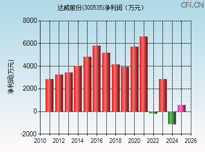 300535财务指标图