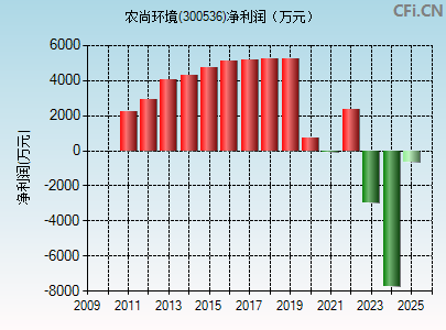 300536财务指标图
