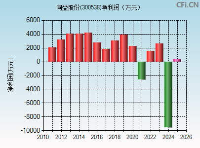 300538财务指标图