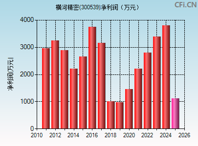 300539财务指标图