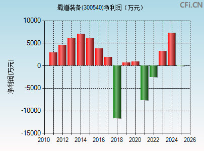 300540财务指标图