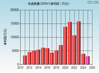 300541财务指标图