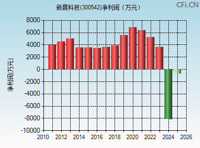 300542财务指标图