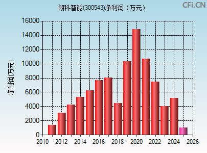 300543财务指标图