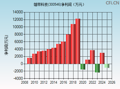 300546财务指标图