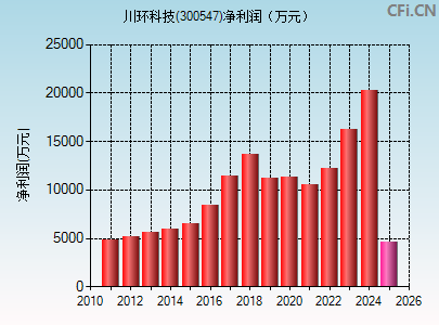 300547财务指标图