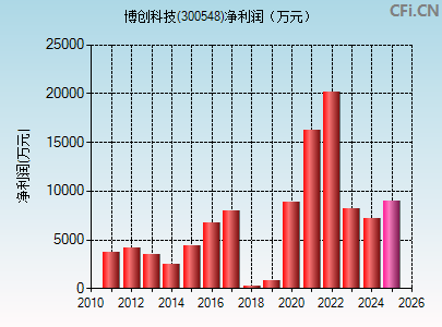 300548财务指标图
