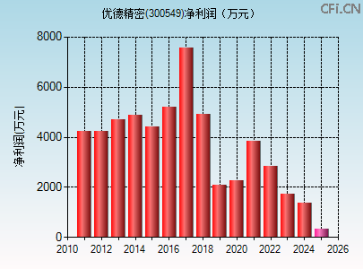 300549财务指标图