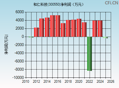 300550财务指标图