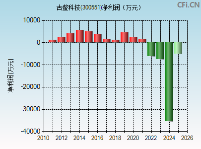 300551财务指标图