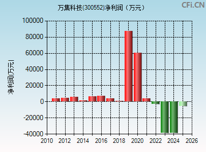 300552财务指标图