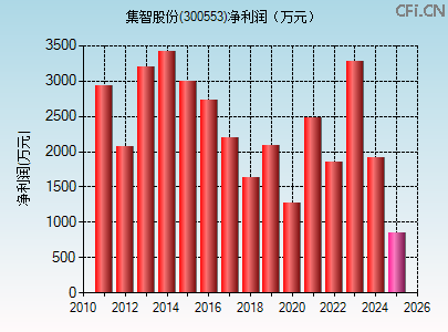 300553财务指标图