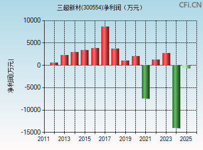 300554财务指标图