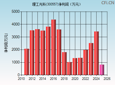 300557财务指标图