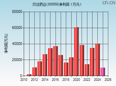 300558财务指标图