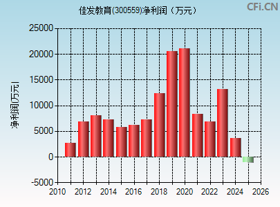 300559财务指标图
