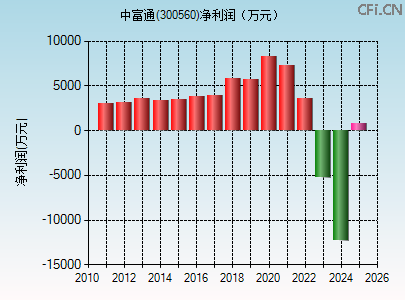 300560财务指标图