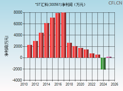 300561财务指标图