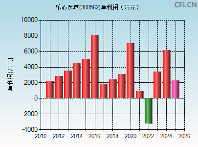 300562财务指标图