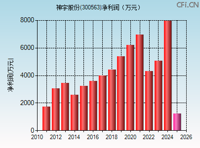 300563财务指标图