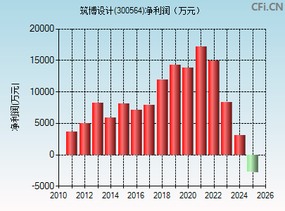 300564财务指标图