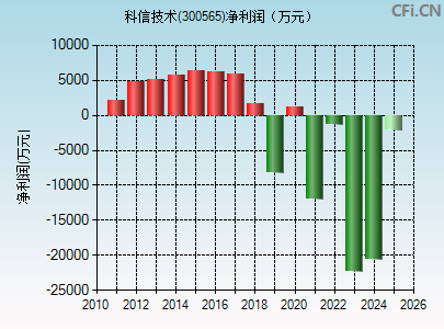 300565财务指标图
