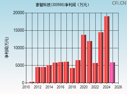 300566财务指标图